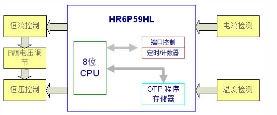 MCU:HR6P59P/HR6P61L