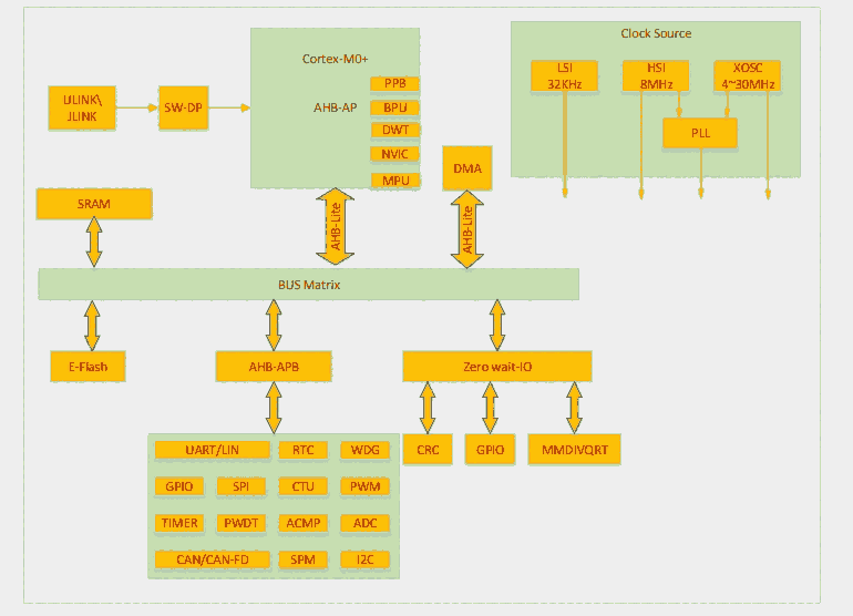 AC78013FDLA,LQFP-48,M0+漶MCU