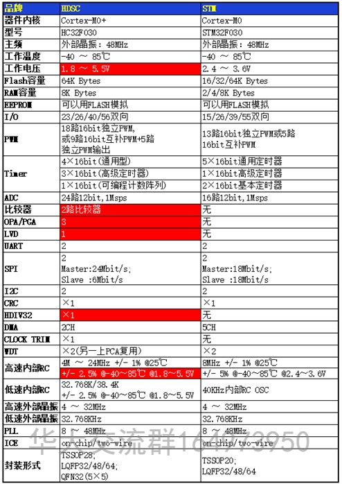 STM32F030ĹMCUHC32F030