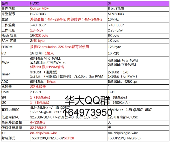 STM8S003F3ĹHC32F003