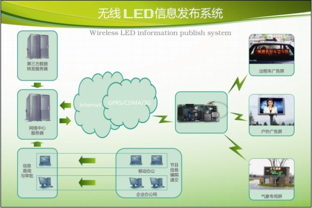 LEDϢϵͳ